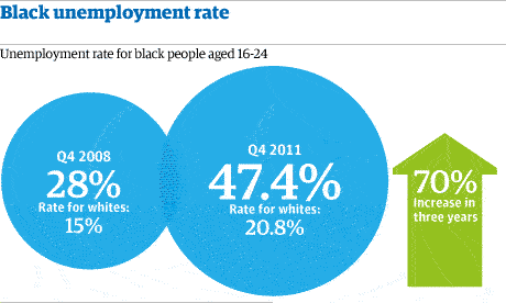 the guardian. uk. real black unemployment rate.