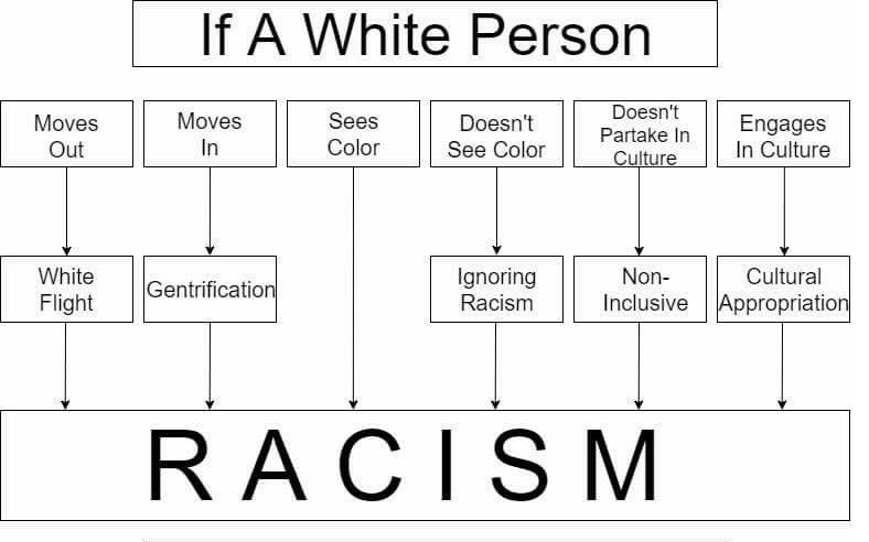 everything a white person does is racist